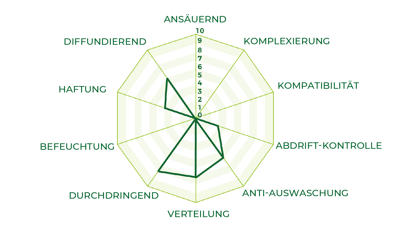 Wetcit Neo Spider Graph