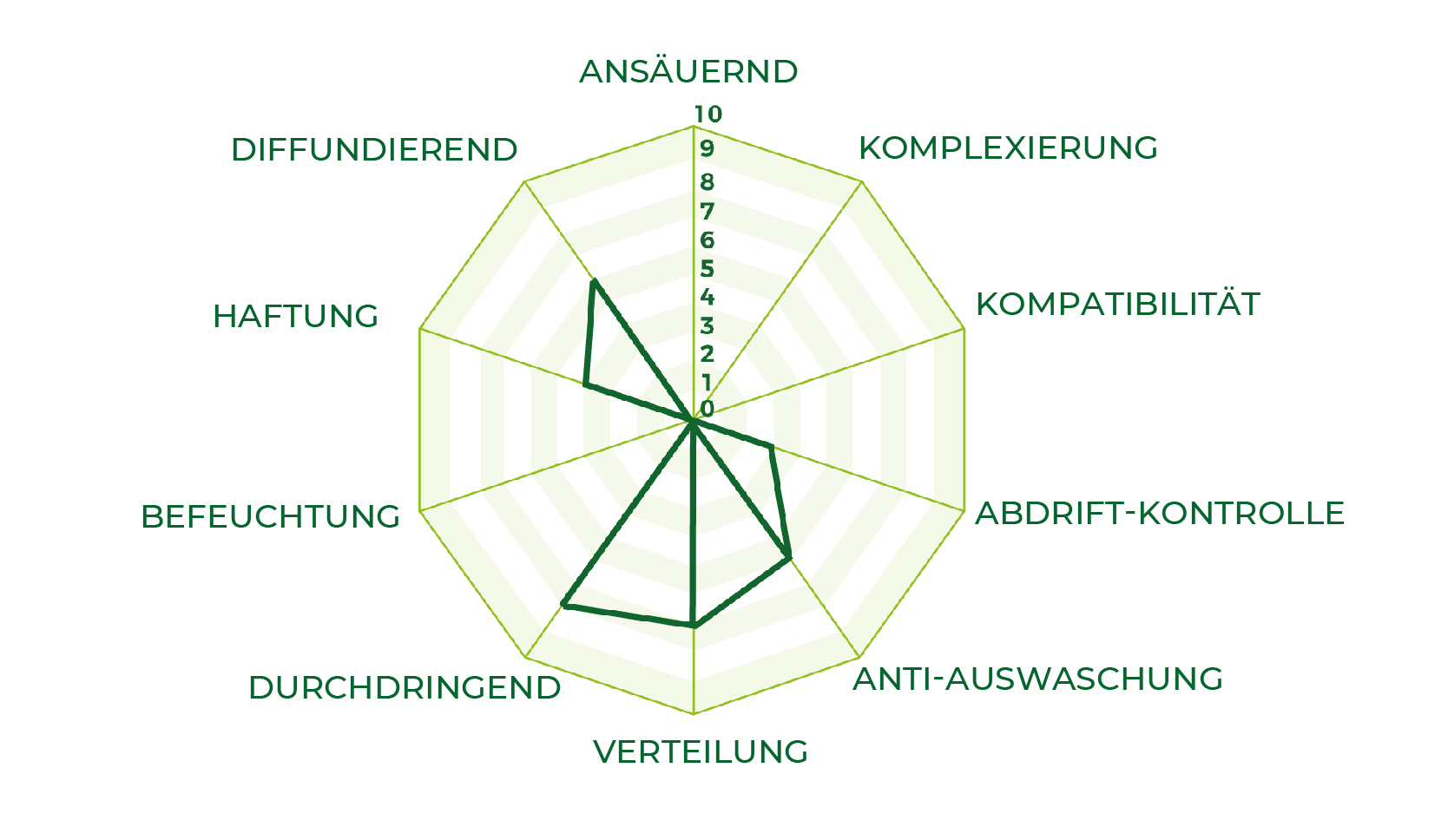 Wetcit Spider Graph